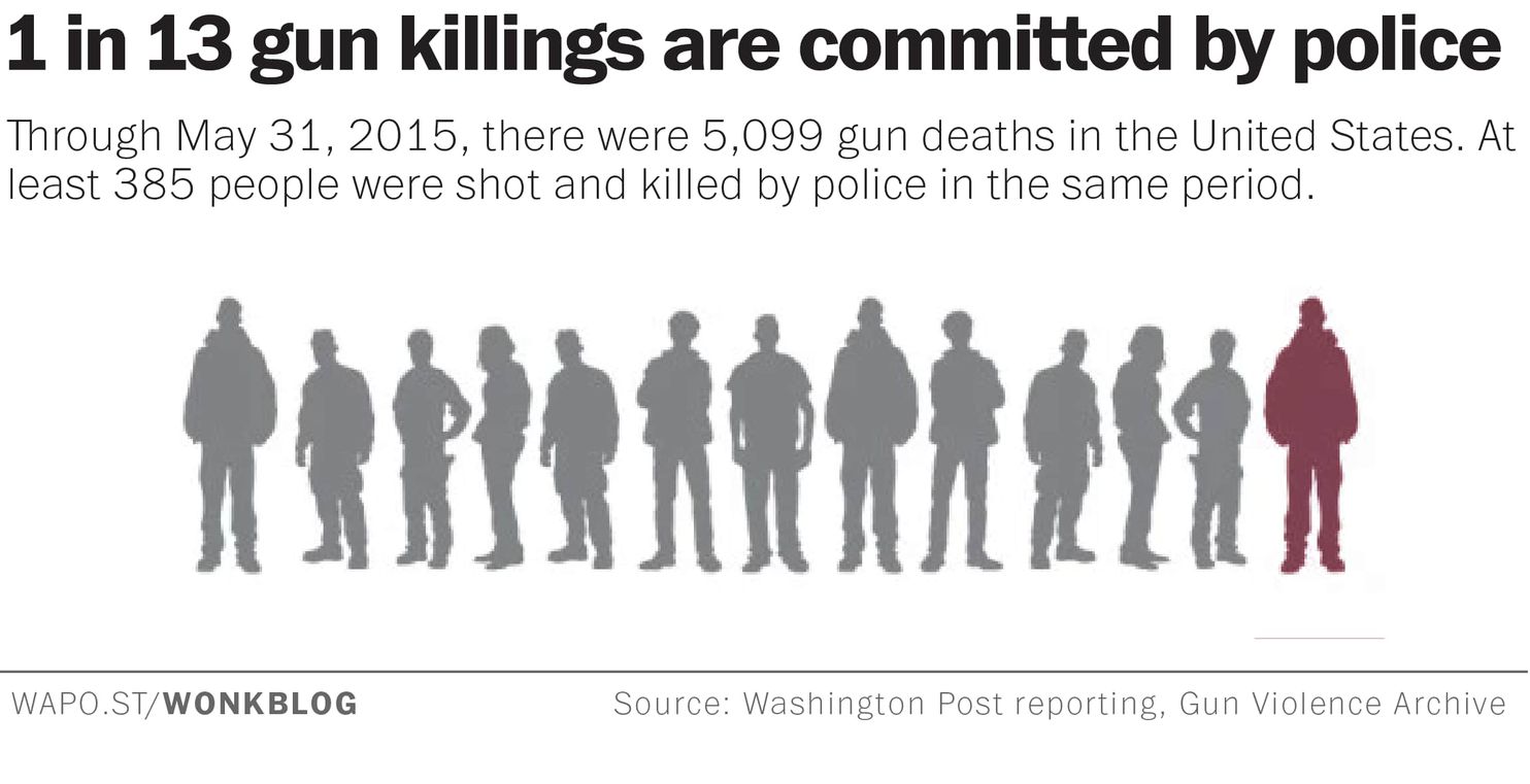 1 in 13 people killed by guns are killed by police