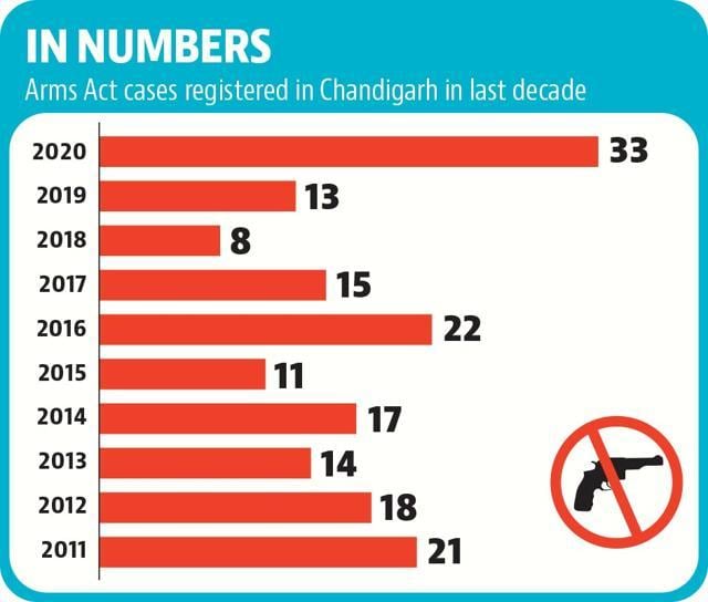 Amid gang violence, Chandigarh sees 150% spike in Arms Act cases in ...