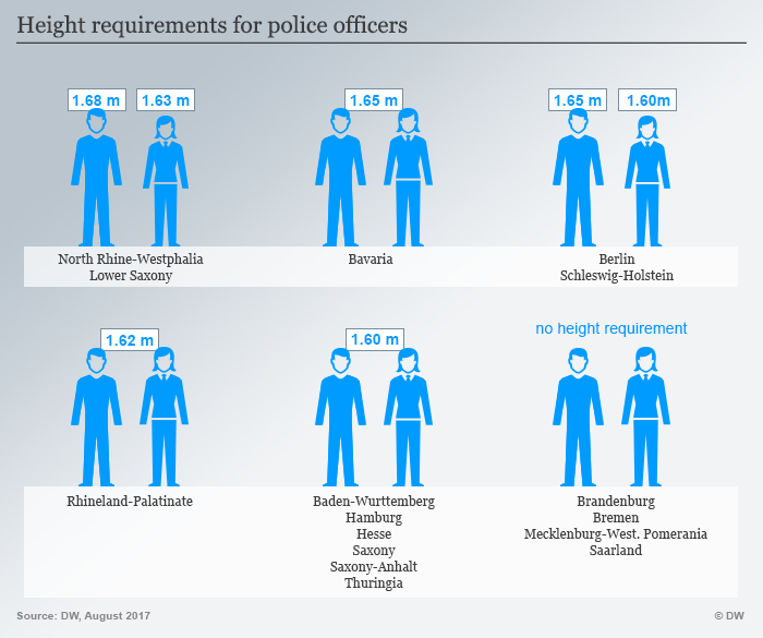German police height requirements not measuring up