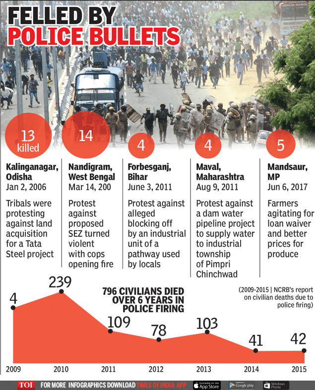 Infographic: Police firing killed 796 civilians in 6 years