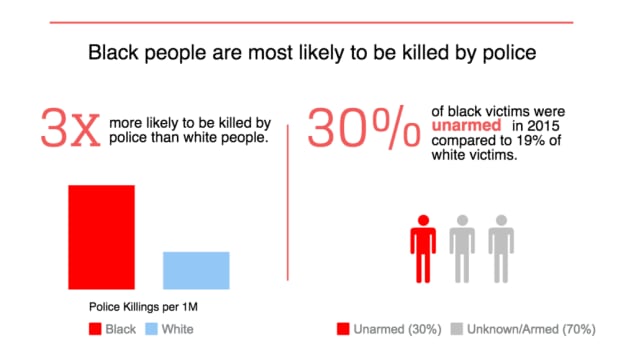 Number of U.S. blacks killed by police hard to pin down with no ...