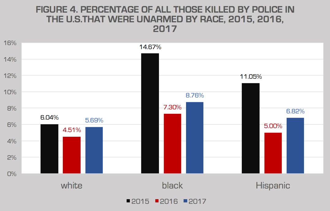 POLICE KILLING OF BLACKS: Data for 2015, 2016, 2017, and ...