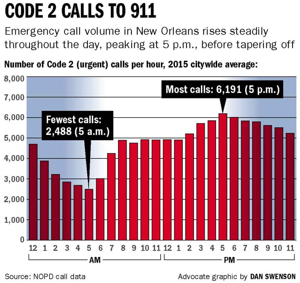 Police response times spike during NOPD shift changes, analysis shows ...