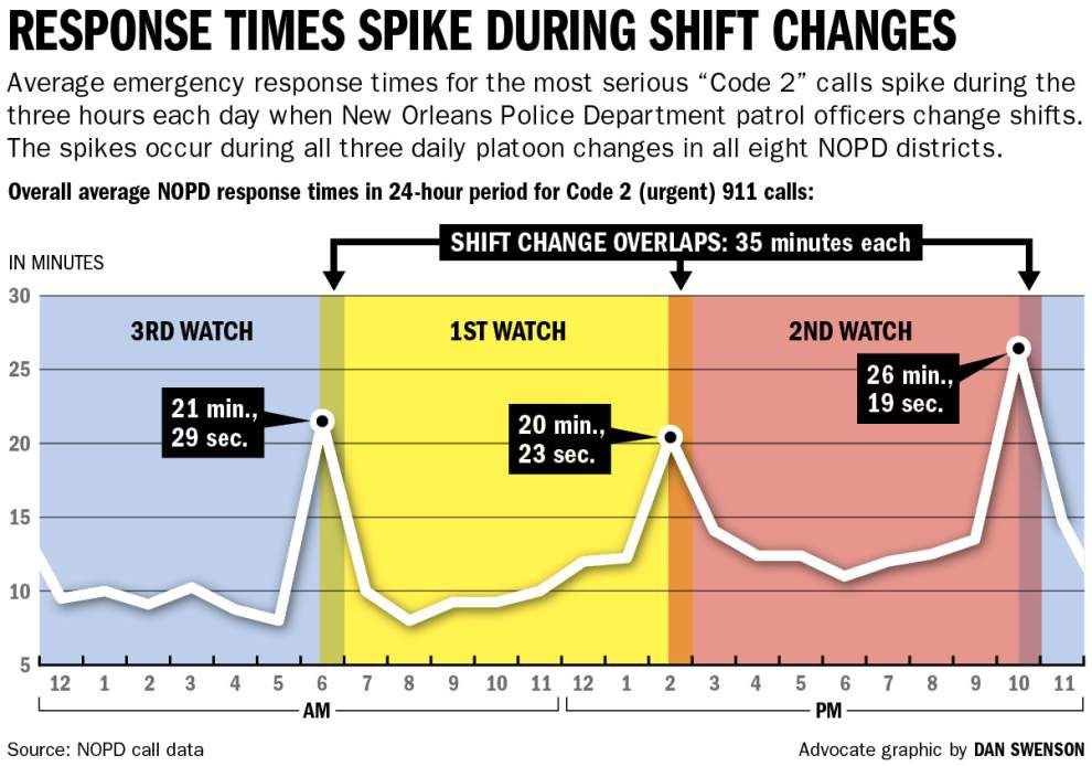 Police response times spike during NOPD shift changes ...